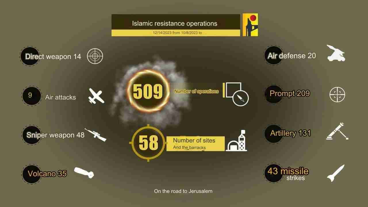اسرائیل کے 58 اڈون اور بیرکوں پر 509 حملے کئے گئے، حزب اللہ